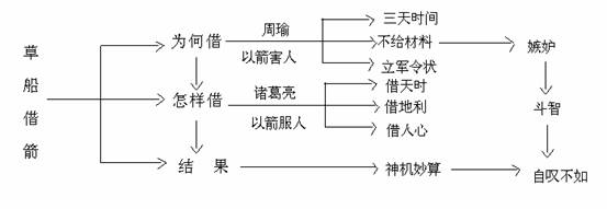 草船借箭板書設計